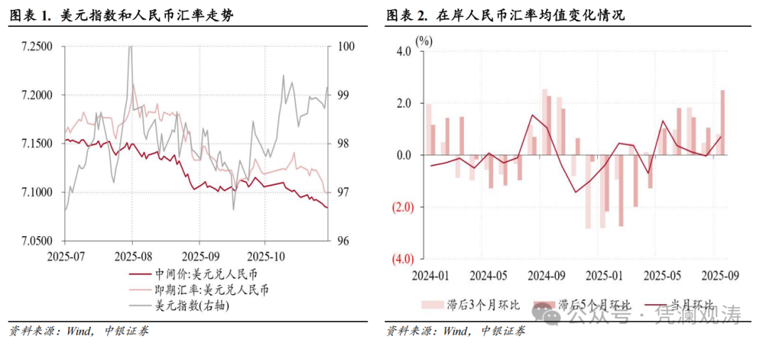 管涛：境内外人民币汇率涨跌互现，结汇意愿增强驱动银行结售汇顺差扩大，但购汇动机减弱是近七个月境内外汇供求改善主因
