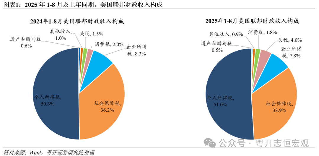 罗志恒：关税战下的美国——关税收入、实际税率与贸易格局演变